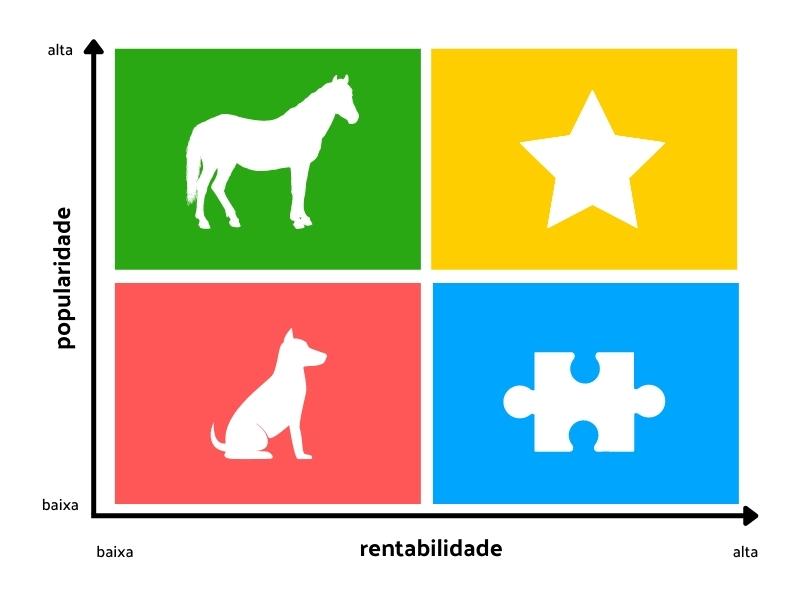 Matriz da Engenharia de Cardápio Gráfico demonstrando como classificar produtos pela popularidade e rentabilidade nas categorias: estrela, cavalo, quebra-cabeça e cachorro.